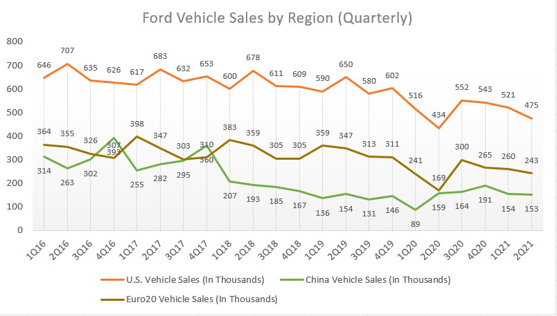 Ford's quarterly vehicle sales by region