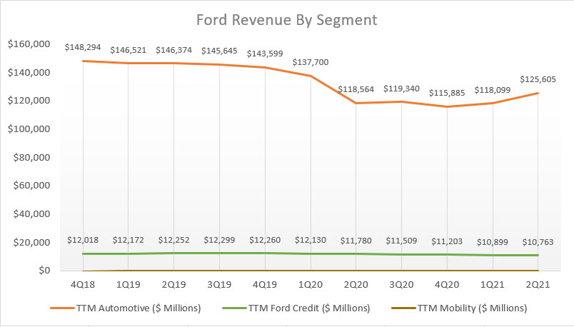 Ford's revenue by segment