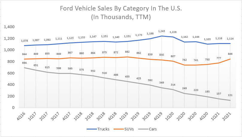 Ford's TTM vehicle sales by category in the U.S.