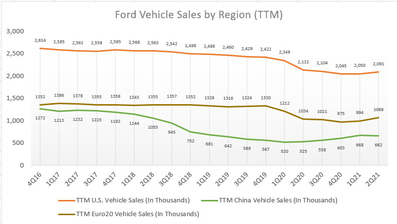 Ford's TTM vehicle sales by region