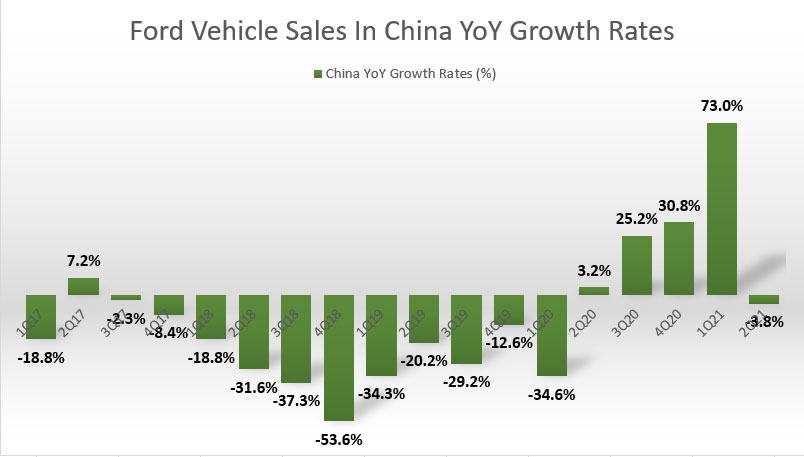 Ford's vehicle sales in China YoY growth rates