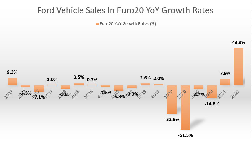 Ford's vehicle sales in Euro20 YoY growth rates