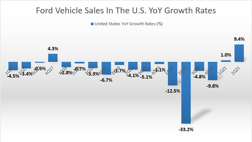 Ford's vehicle sales in the U.S. YoY growth rates
