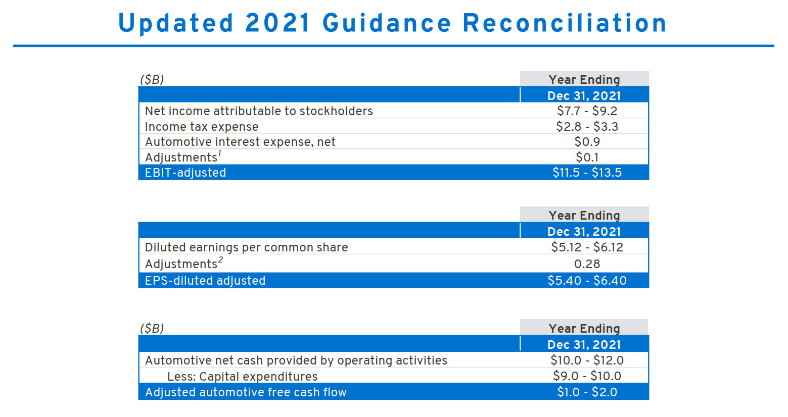 GM's guided outlook for FY2021