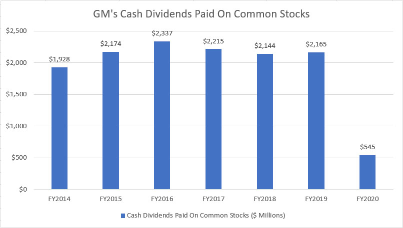 GM's cash payments for dividends declared