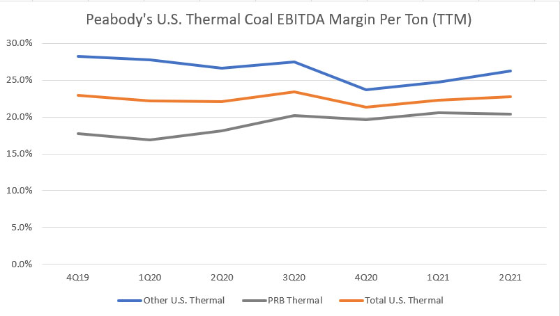 Peabody's U.S. thermal EBITDA margin per ton by TTM