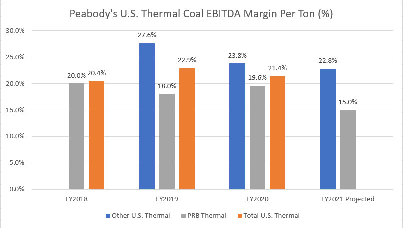 Peabody's U.S. thermal EBITDA margin per ton by year