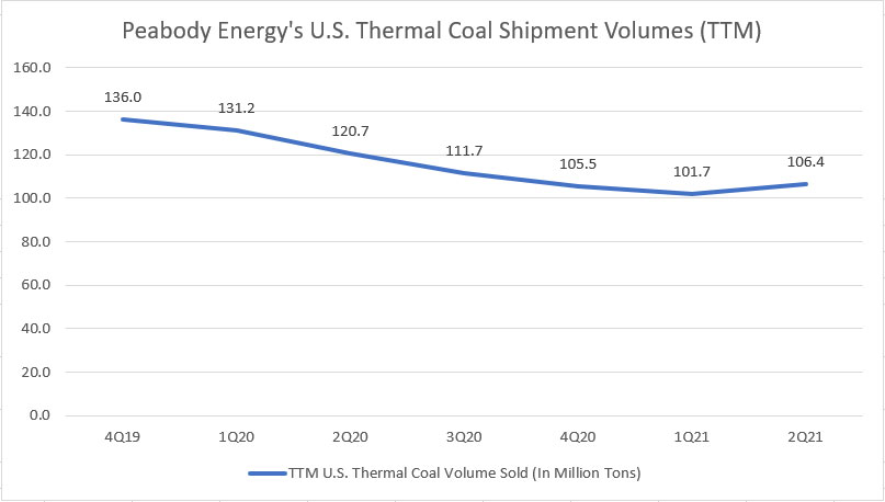 Peabody's TTM U.S. thermal coal shipment volumes