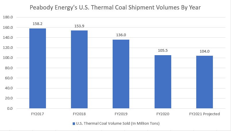 Peabody's U.S. thermal coal shipment volumes by year