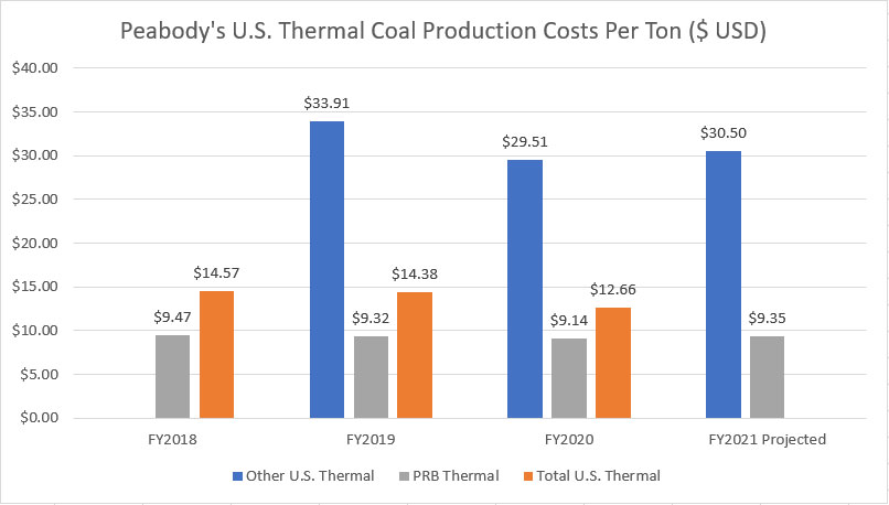 Peabody's U.S. thermal costs per ton