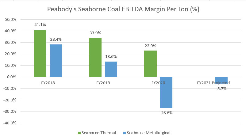 Peabody's seaborne EBITDA margin per ton by year