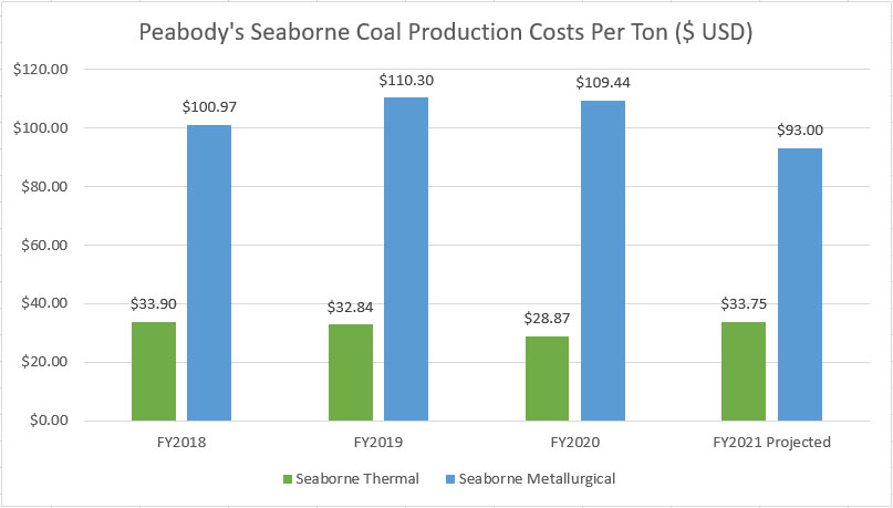Peabody's seaborne costs per ton