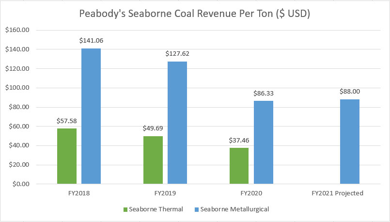 Peabody's seaborne revenue per ton
