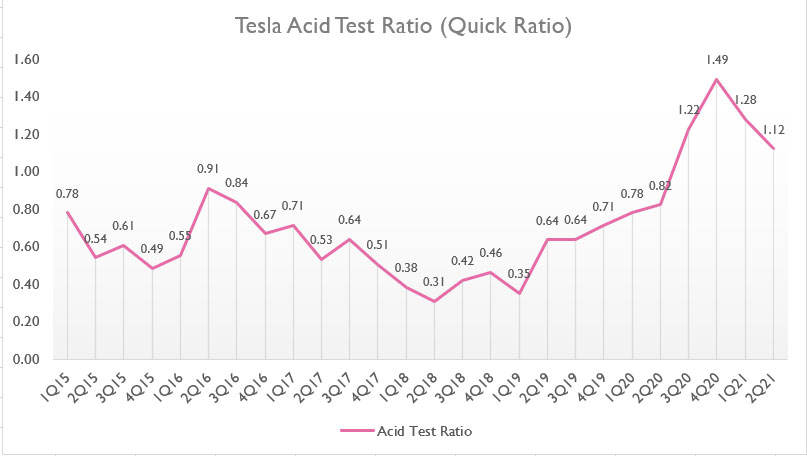 Tesla's quick ratio