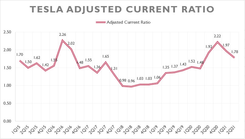 Tesla's adjusted current ratio