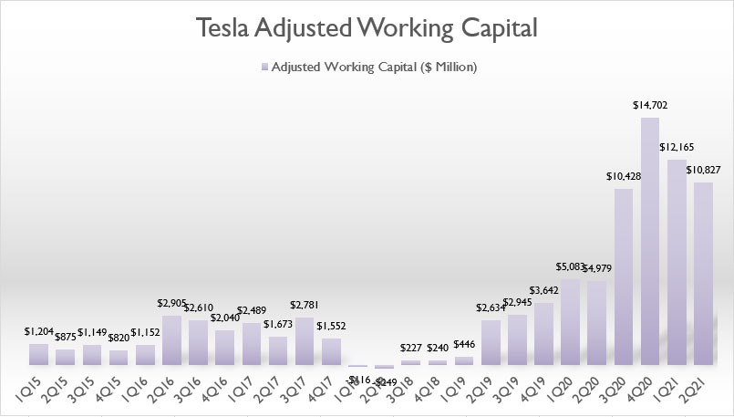 Tesla's adjusted working capital