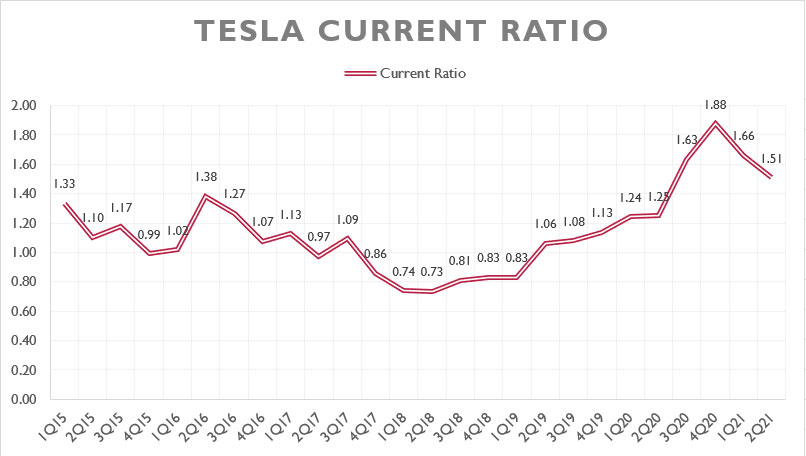 Tesla's current ratio