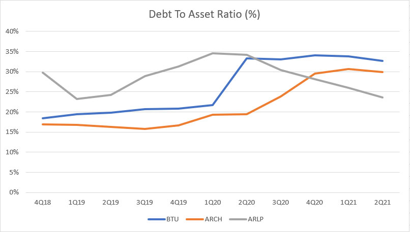 Peabody, Arch Resources and Alliance Resource Partners' debt to asset ratio