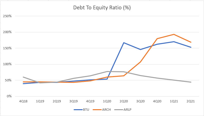 Peabody, Arch Resources and Alliance Resource Partners' debt to equity ratio