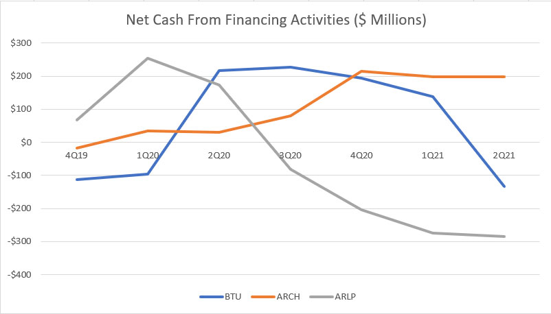 Net cash from financing activities