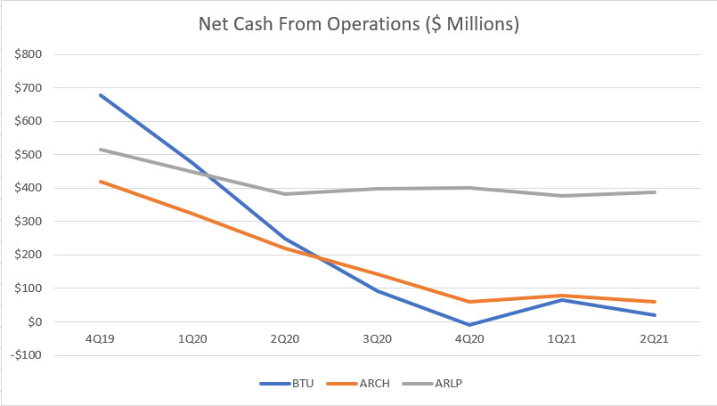 Net cash from operations