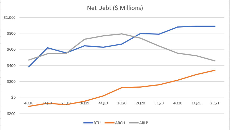 Peabody, Arch Resources and Alliance Resource Partners' net debt