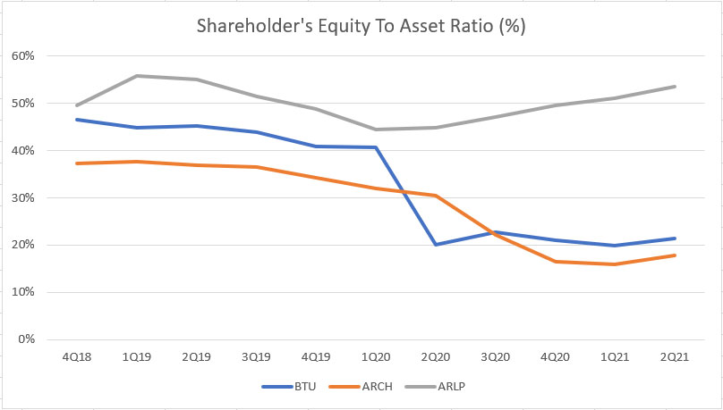 Peabody, Arch Resources and Alliance Resource Partners' equity to asset ratio