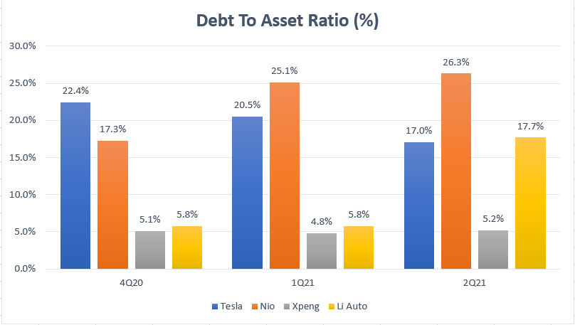 EV companies' debt to asset ratio comparison