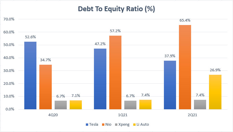 EV companies' debt to equity ratio comparison