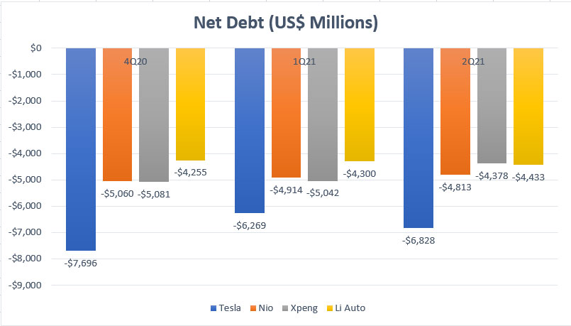 EV companies' net debt comparison
