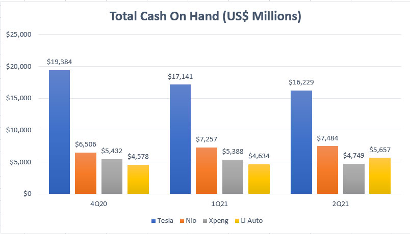 EV companies' total cash on hand comparison