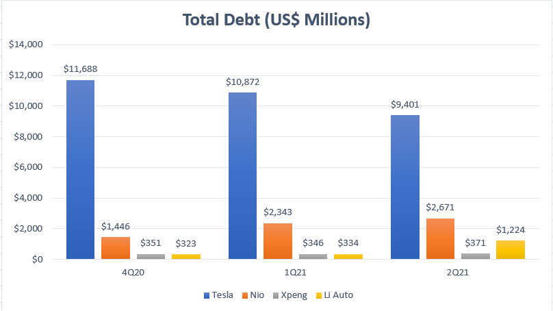 EV companies' total debt comparison
