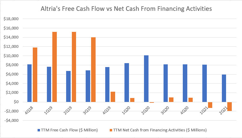 Altria's free cash flow vs. net cash from financing activities