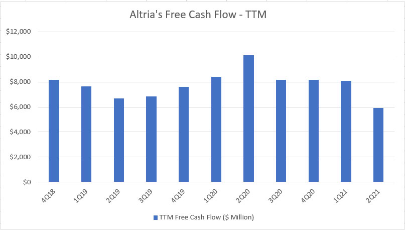 Altria's free cash flow