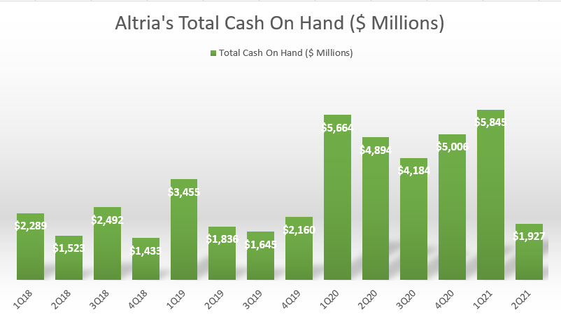 Altria's cash on hand