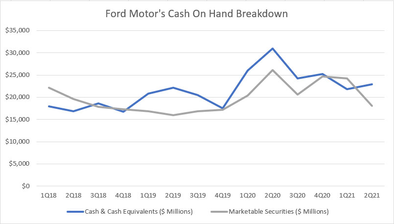 Ford Motor's cash on hand breakdown