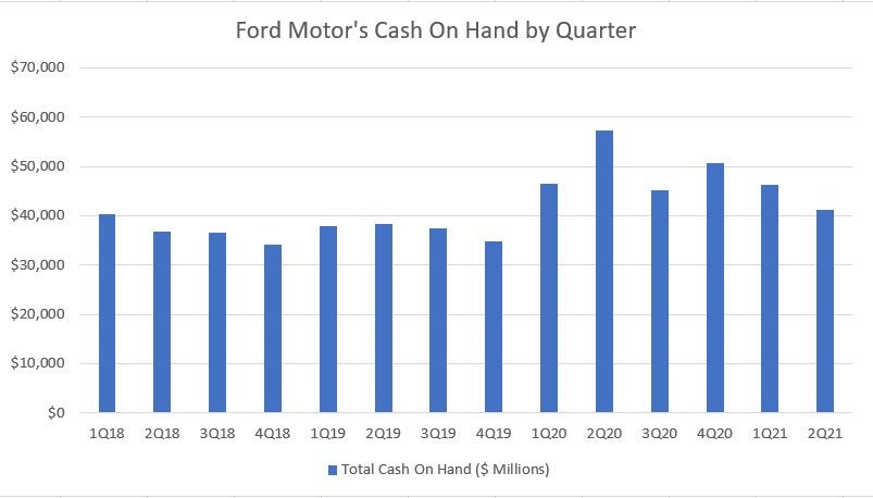 Ford Motor's cash on hand