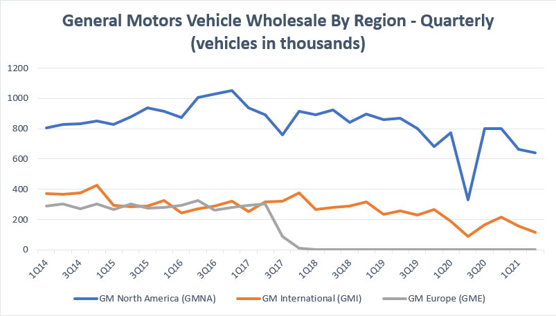 GM's quarterly vehicle delivery by region