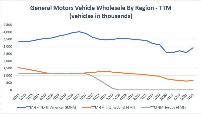 GM's TTM vehicle delivery by region