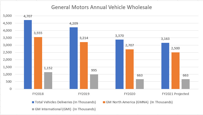 GM's annual vehicle wholesale figure