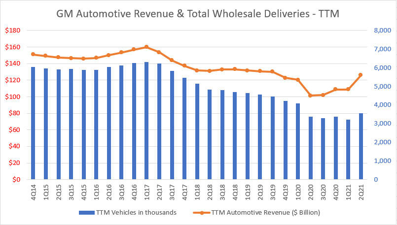 GM's automotive revenue Vs vehicle delivery figure