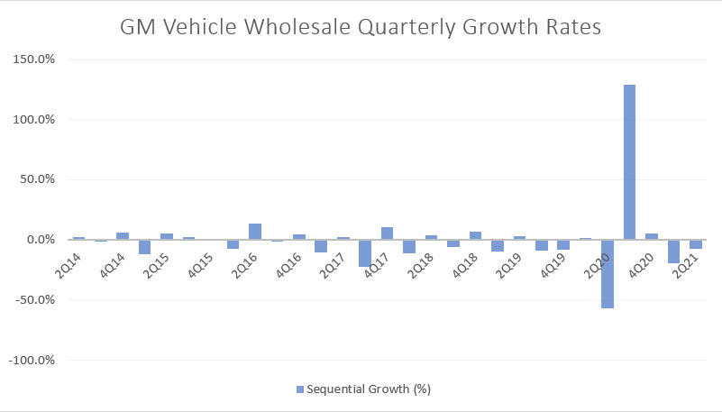 GM's vehicle delivery QoQ growth rates