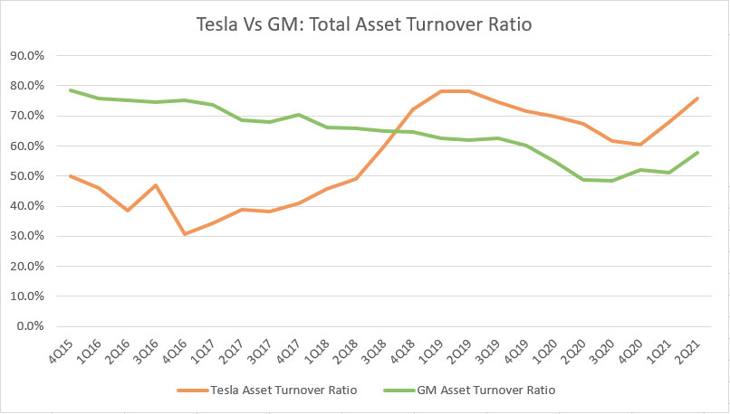 Total asset turnover ratio