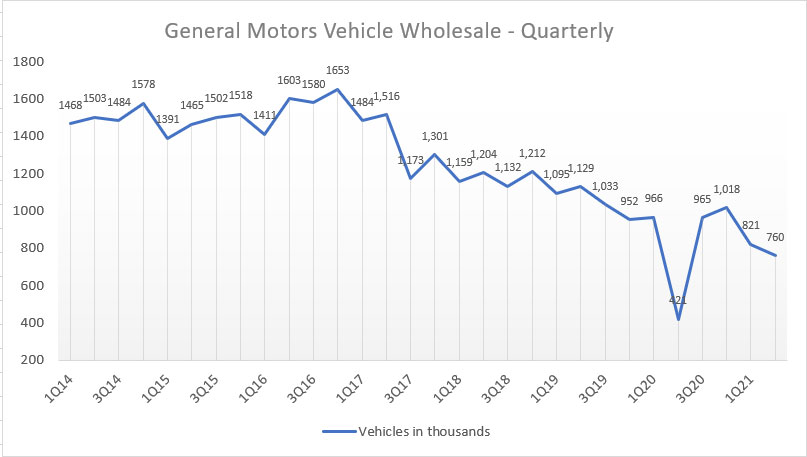 GM's quarterly vehicle wholesale figure