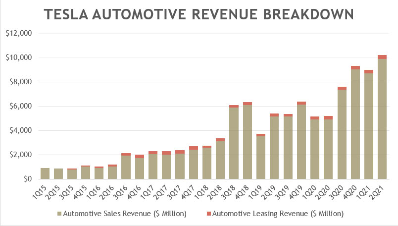 Tesla's automotive revenue breakdown