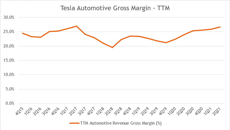Tesla's automotive revenue gross margin - TTM