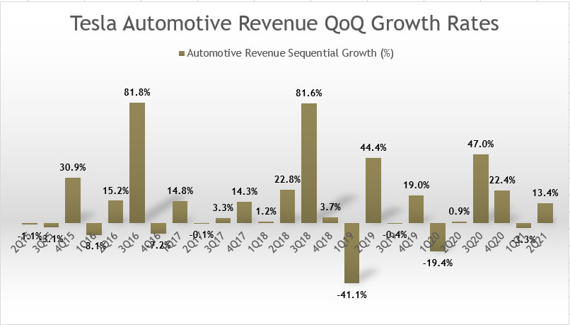 Tesla's automotive revenue quarterly growth rates