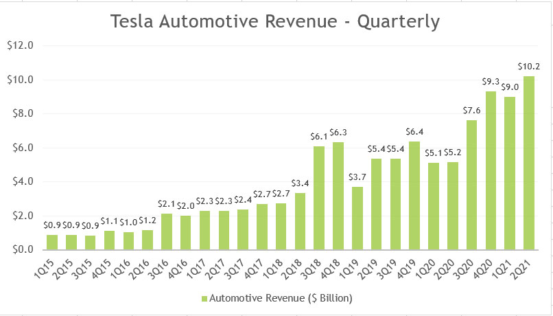 Tesla's quarterly automotive revenue
