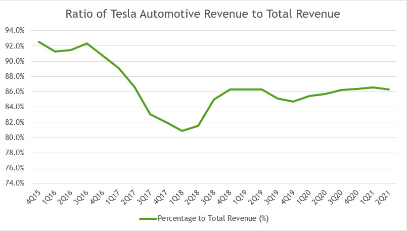 Tesla's automotive revenue to total revenue ratio
