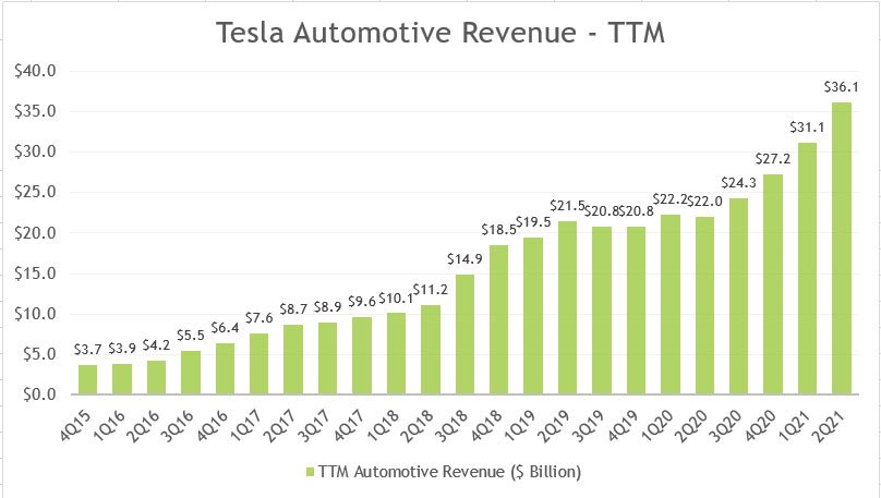 Tesla's TTM automotive revenue
